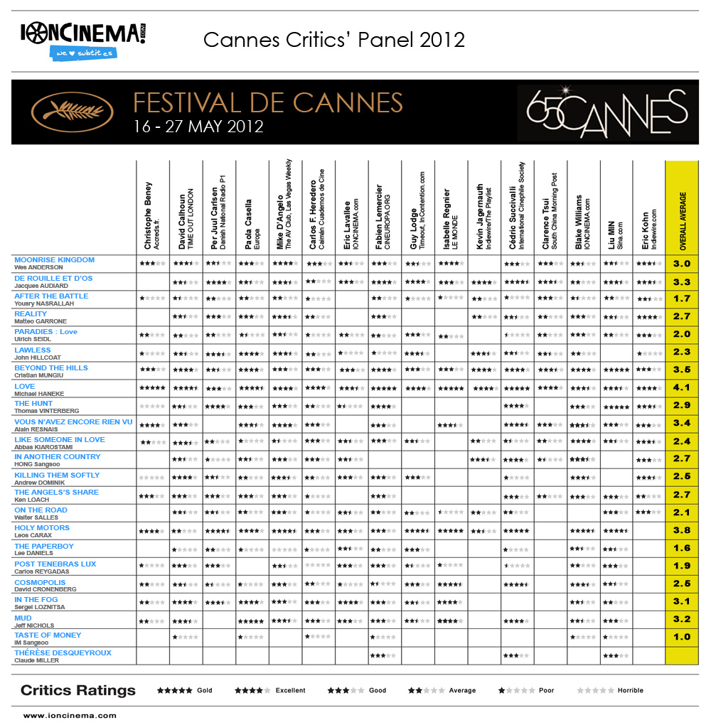 Cannes Critic's Panel 2012